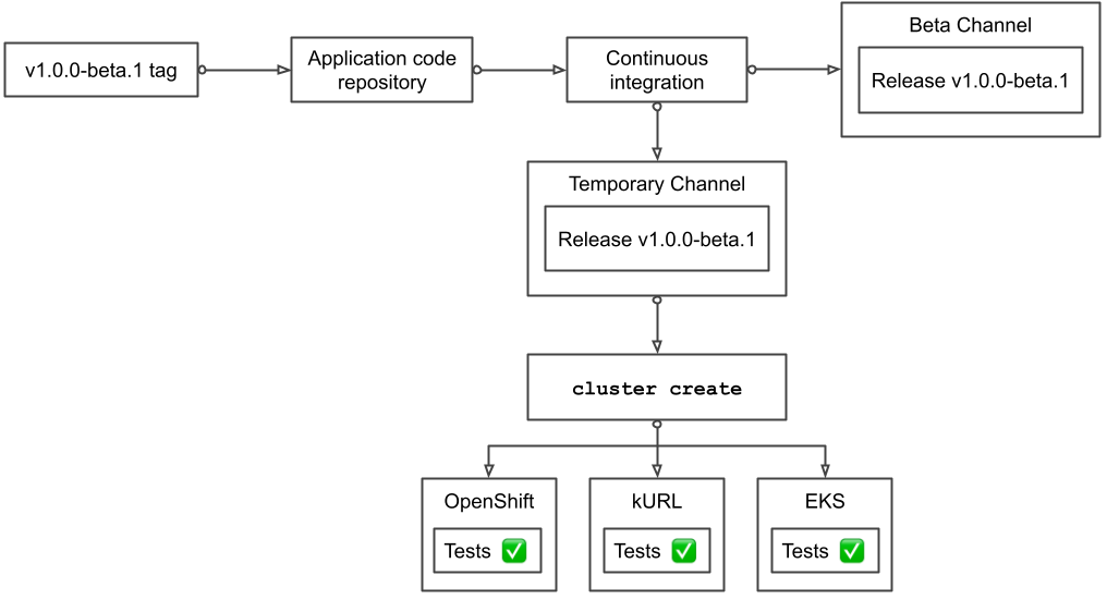 Workflow that promotes to Beta channel